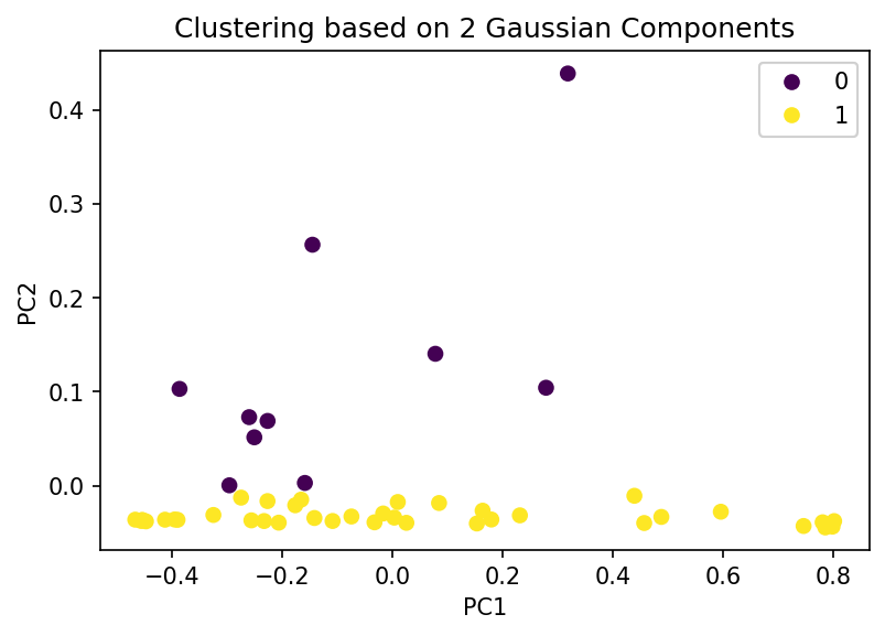 Clustering based on 2 Gaussian Components